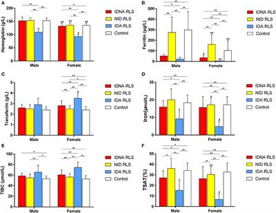 Correlates of Nonanemic Iron Deficiency in Restless Legs Syndrome